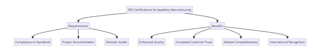 ISO Certifications for Jewellery Manufacturing Businesses