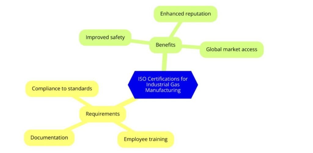 ISO Certifications for Industrial Gas Manufacturing Businesses, Requirements and Benefits