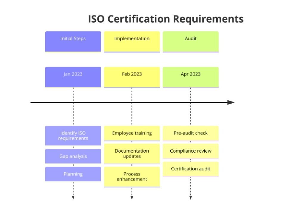 Requirements of ISO Certifications for Industrial Gas Manufacturing