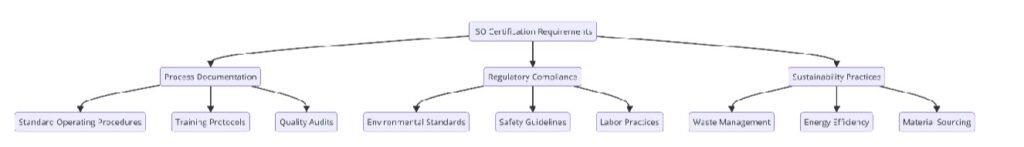 Requirements of ISO Certifications for Footwear Manufacturing