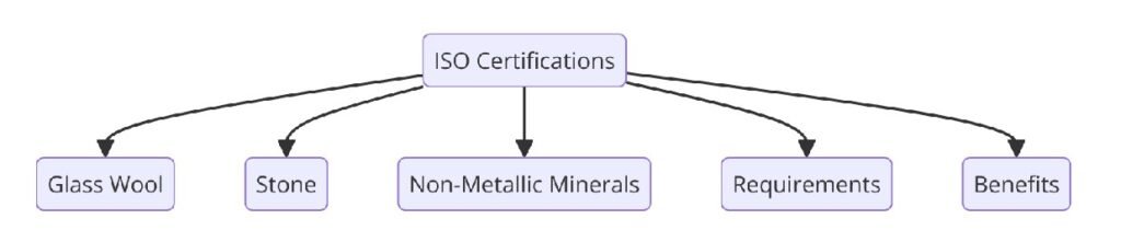 ISO Certifications for Glass Wool, Stone and Non-Metallic Mineral Product Manufacturing Businesses, Requirements and Benefits