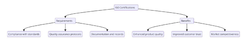ISO Certifications for Mattress Manufacturing Businesses, Requirements and Benefits