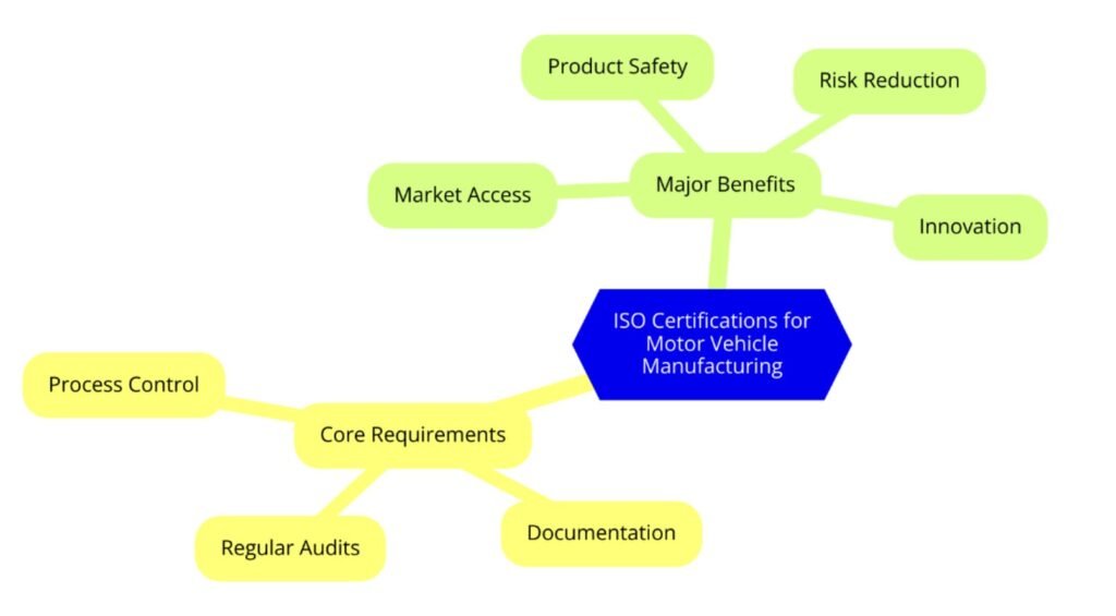 ISO Certifications for Motor Vehicle Manufacturing Businesses, Requirements and Benefits
