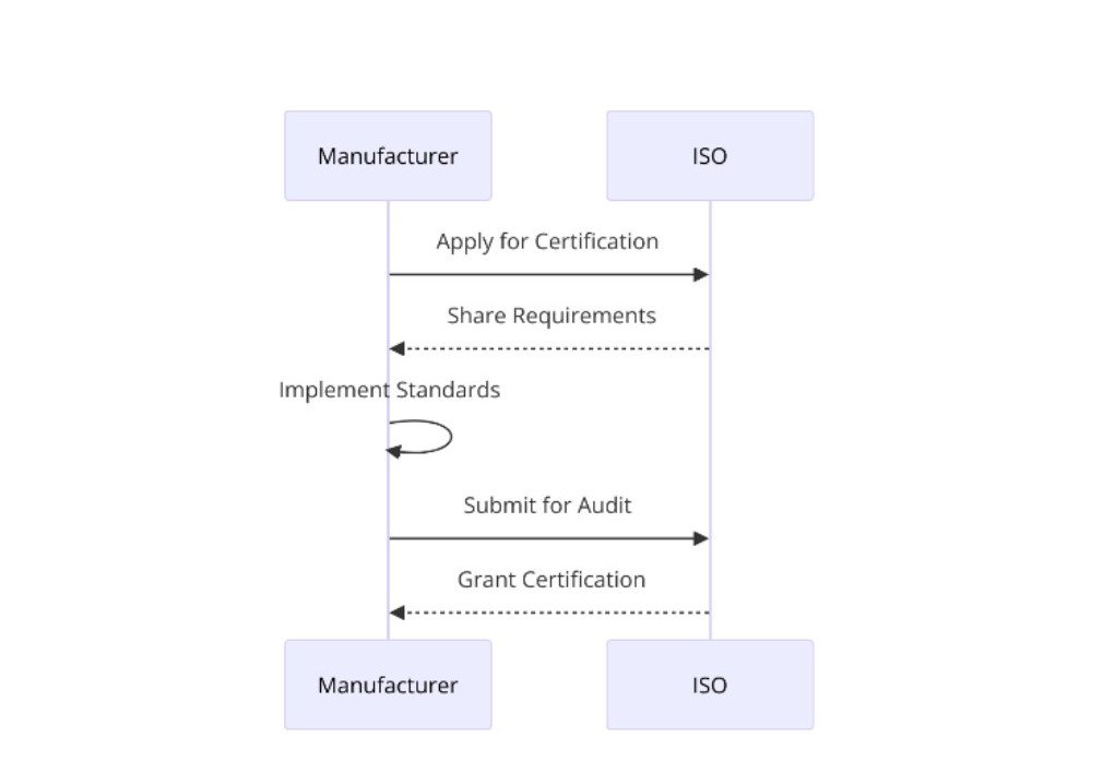 Requirements of ISO Certifications for Motor Vehicle Manufacturing