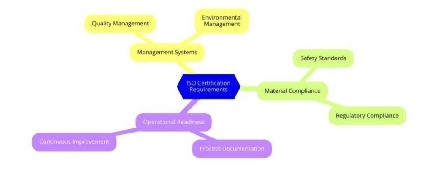 Requirements of ISO Certifications for Plastic Packaging Material Manufacturing
