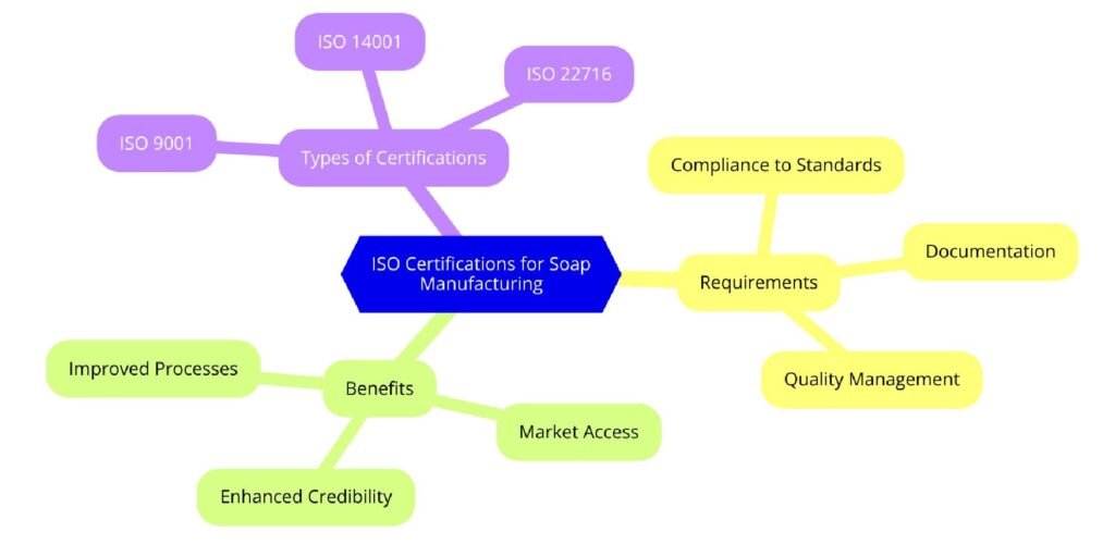 ISO Certifications for Soap Manufacturing Businesses, Requirements and Benefits