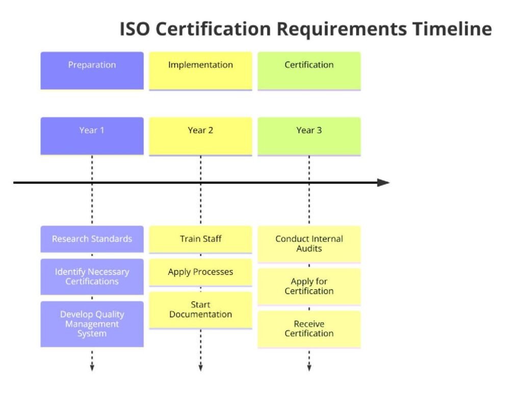 Requirements of ISO Certifications for Soap Manufacturing