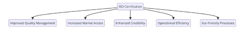 Benefits of ISO Certifications for Soap Manufacturing