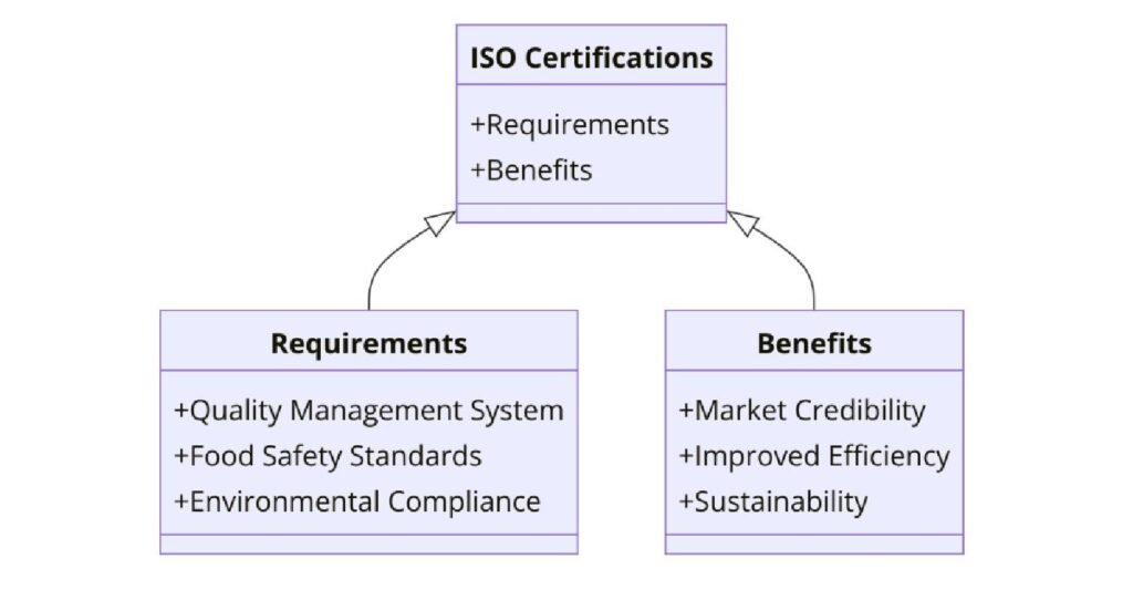 ISO Certifications for Sugar Manufacturing Businesses, Requirements and Benefits