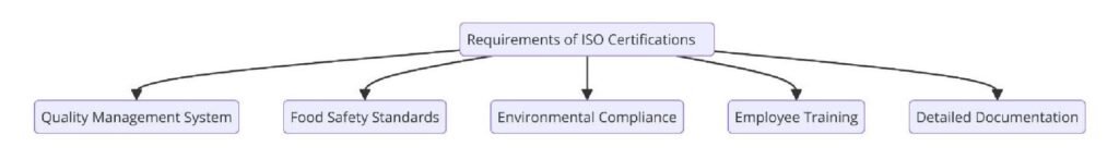 Requirements of ISO Certifications for Sugar Manufacturing