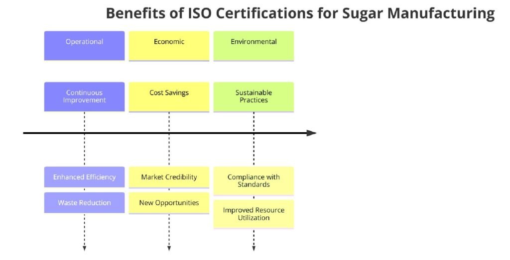 Benefits of ISO Certifications for Sugar Manufacturing