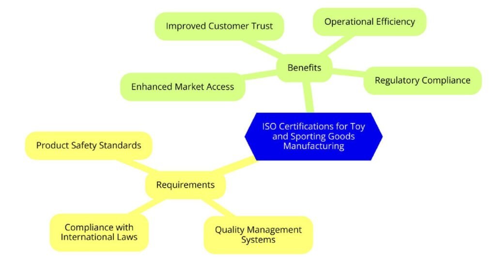 ISO Certifications for Toy and Sporting Goods Manufacturing Businesses, Requirements and Benefits