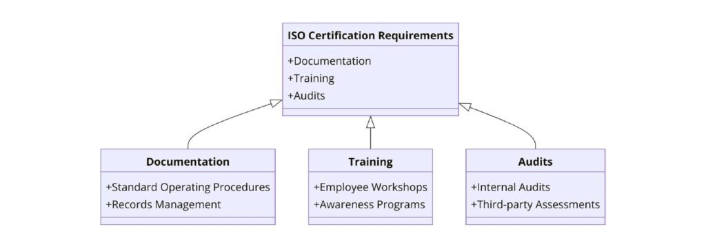 Requirements of ISO Certifications for Wine Production