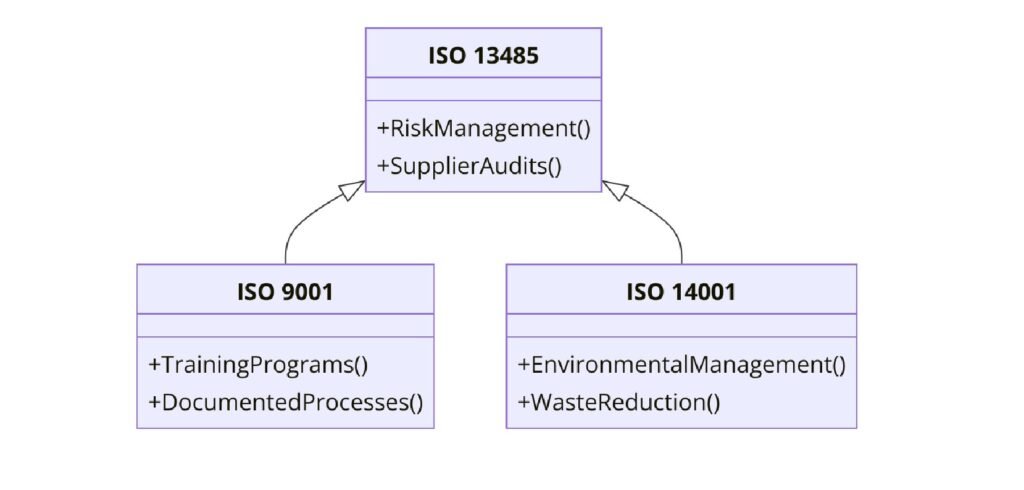 Requirements of ISO Certifications for Medical and Surgical Equipment Manufacturing