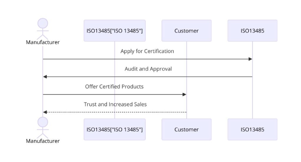 Benefits of ISO Certifications for Medical and Surgical Equipment Manufacturing