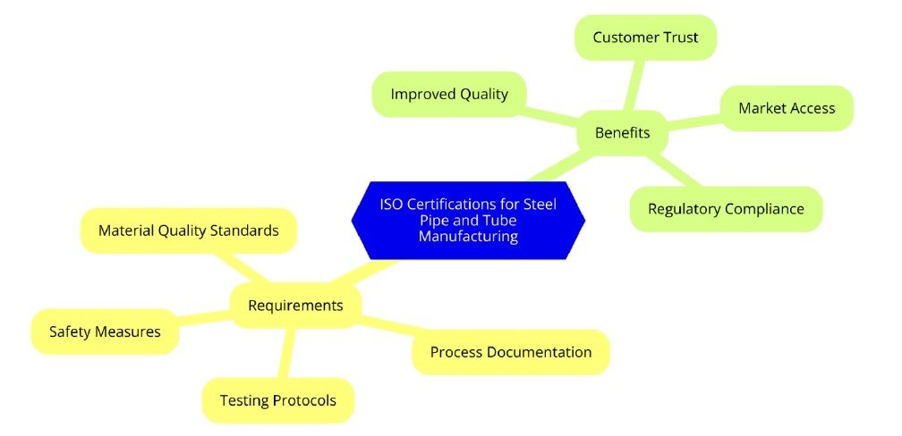 ISO Certifications for Steel Pipe and Tube Manufacturing Businesses, Requirements and Benefits