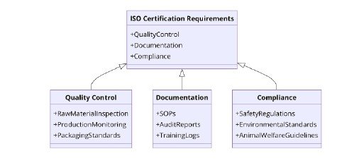 Requirements of ISO Certifications for Animal and Bird Feed Manufacturing