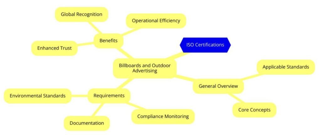 ISO Certifications for Billboards and Outdoor Advertising Services Businesses, Requirements and Benefits