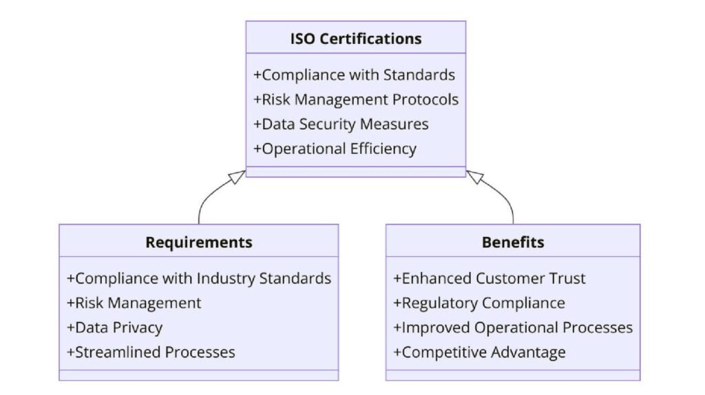 ISO Certifications for Buy Now Pay Later Services