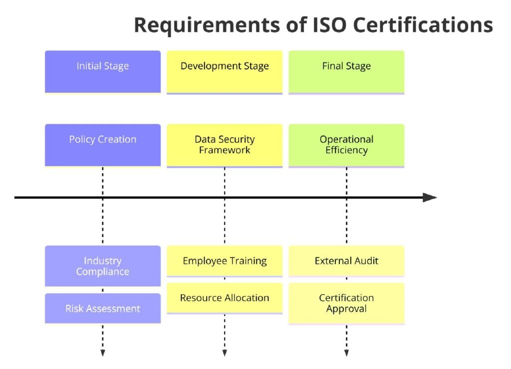Requirements of ISO Certifications for Buy Now Pay Later Services