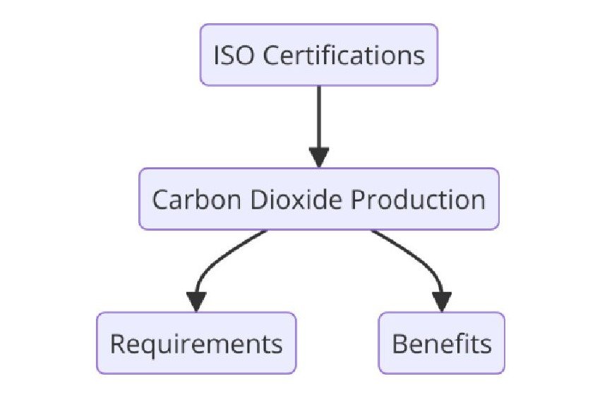 ISO Certifications for Carbon Dioxide Production Businesses, Requirements and Benefits