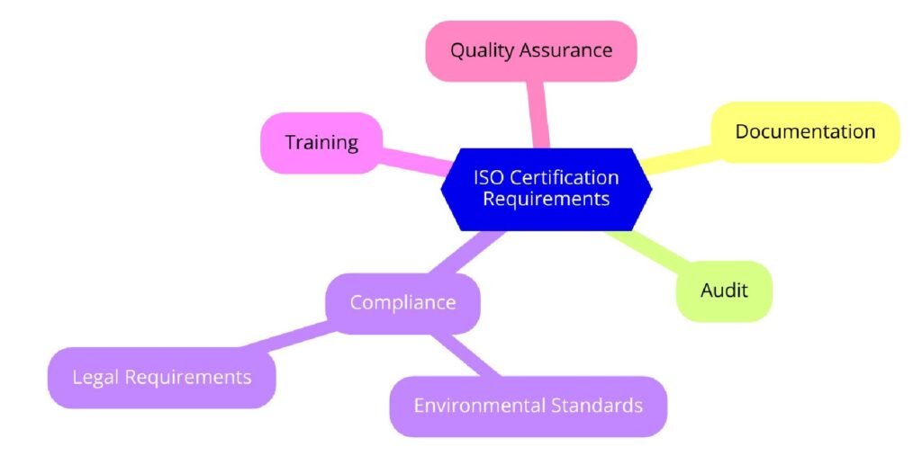 Requirements of ISO Certifications for Carbon Dioxide Production