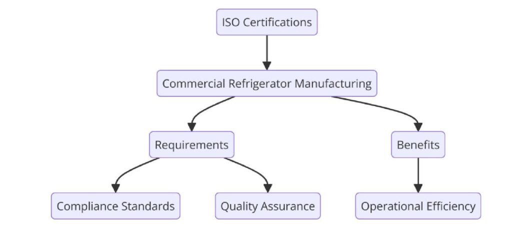 ISO Certifications for Commercial Refrigerator Manufacturing Businesses, Requirements and Benefits
