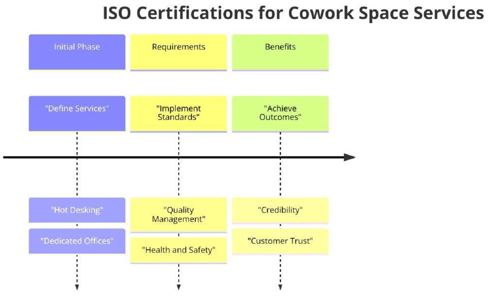 ISO Certifications for Co-work Space Services Businesses, Requirements and Benefits