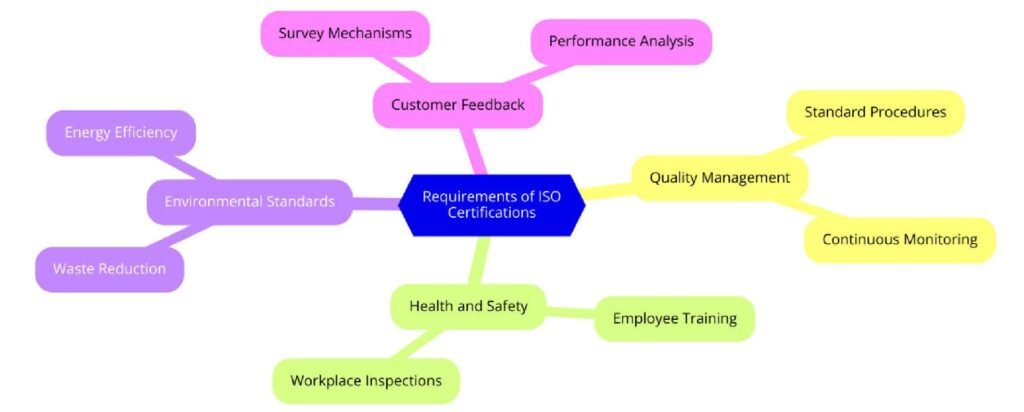 Requirements of ISO Certifications for Co-work Space Services