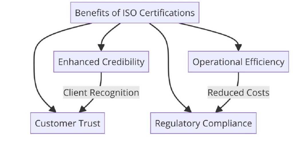 Benefits of ISO Certifications for Co-work Space Services
