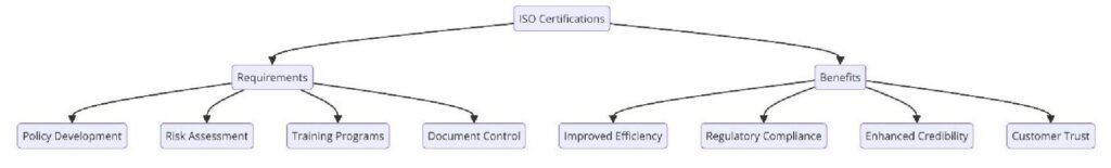 ISO Certifications for Document Management Services Businesses, Requirements and Benefits