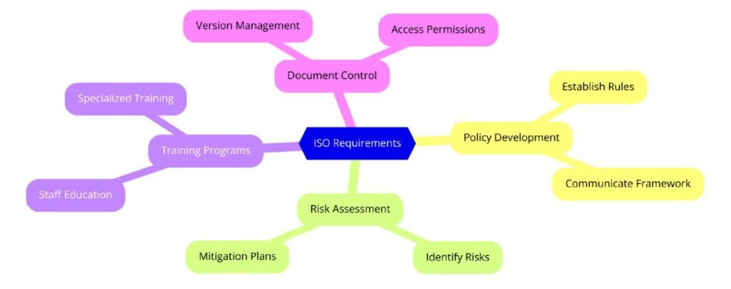 Requirements of ISO Certifications for Document Management Services