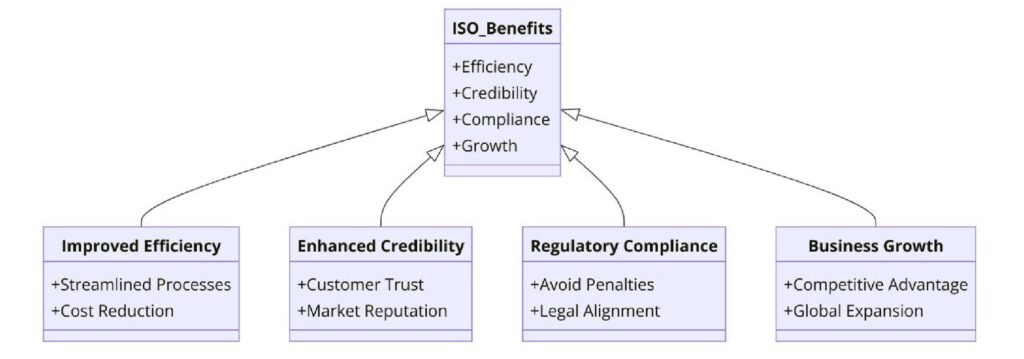 Benefits of ISO Certifications for Document Management Services