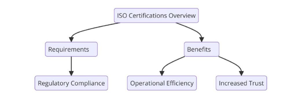 ISO Certifications for Foreign Currency Exchange Services Businesses, Requirements and Benefits