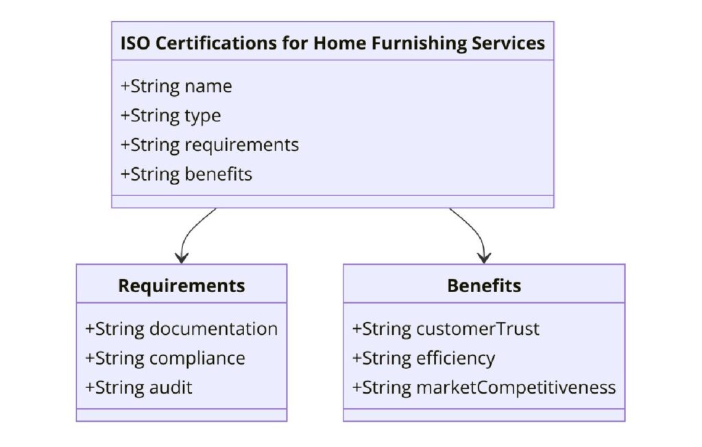 ISO Certifications for Home Furnishing Services Businesses, Requirements and Benefits