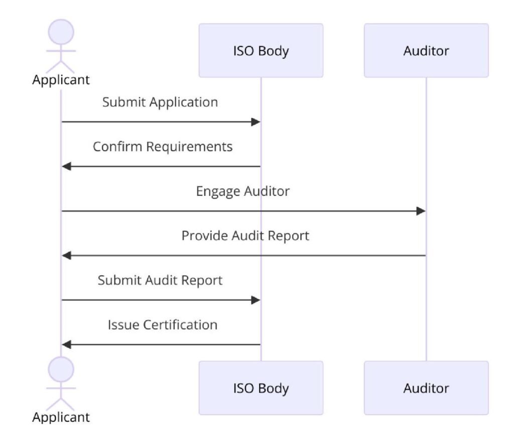 Requirements of ISO Certifications for Home Furnishing Services