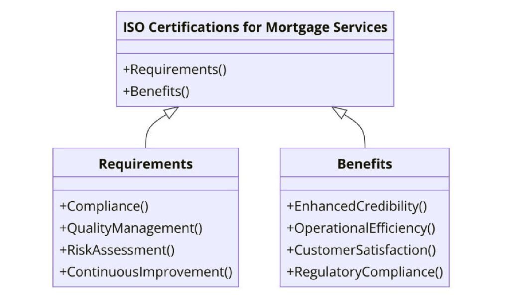 ISO Certifications for Mortgage Services Businesses, Requirements and Benefits