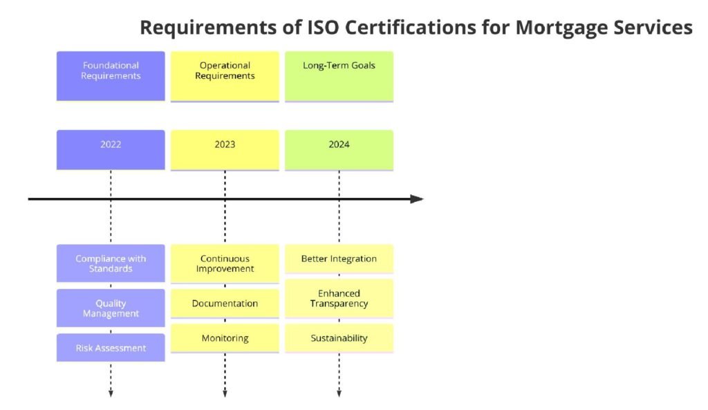 Requirements of ISO Certifications for Mortgage Services