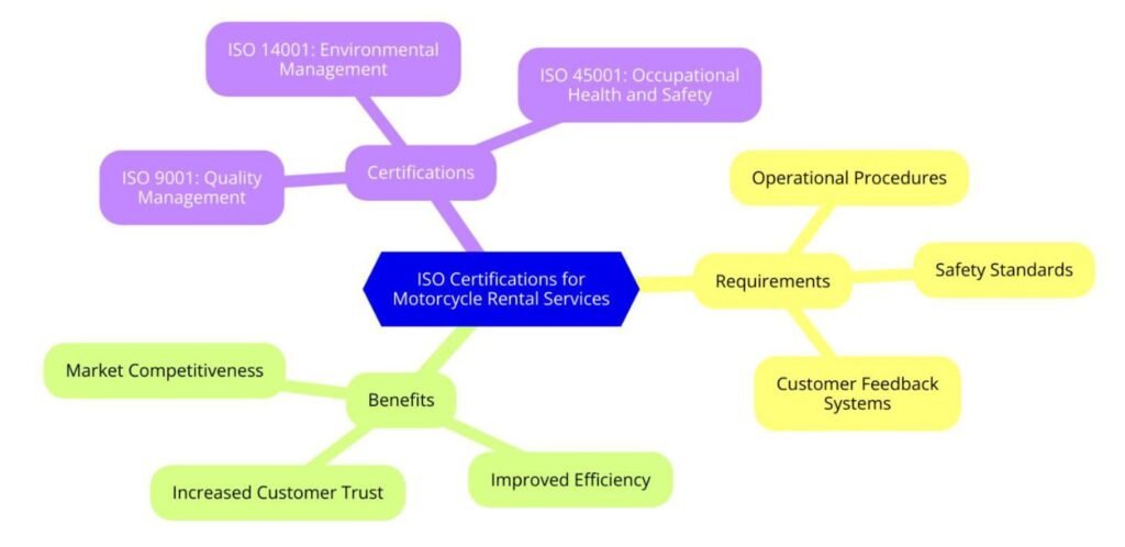 ISO Certifications for Motorcycle Rental Services Businesses, Requirements and Benefits