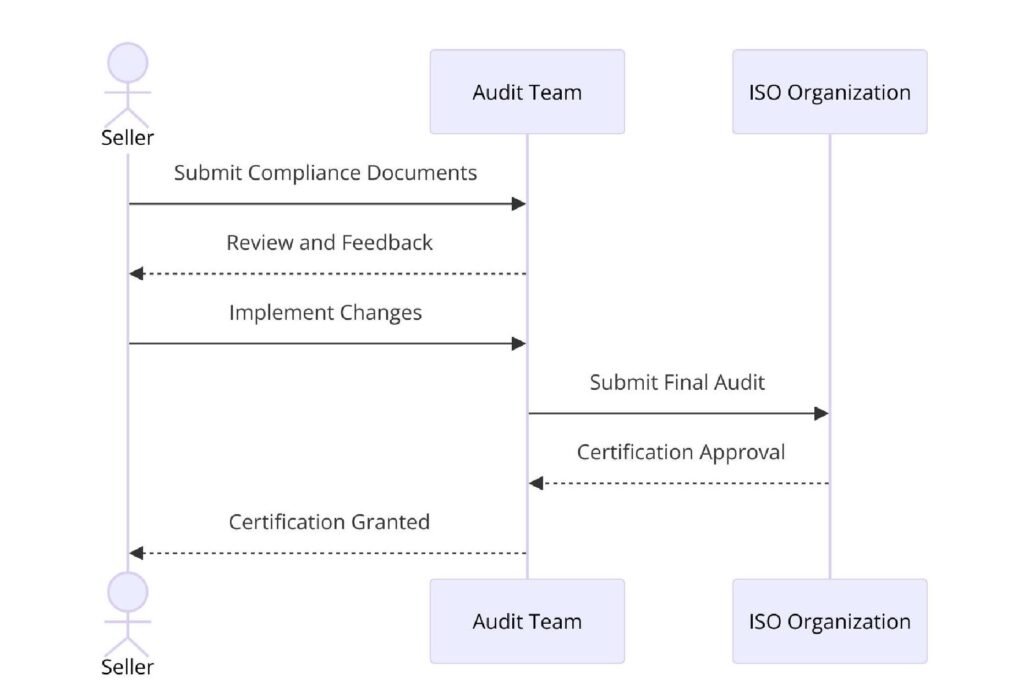 Requirements of ISO Certifications for Online Automotive Parts and Accessories Sellers
