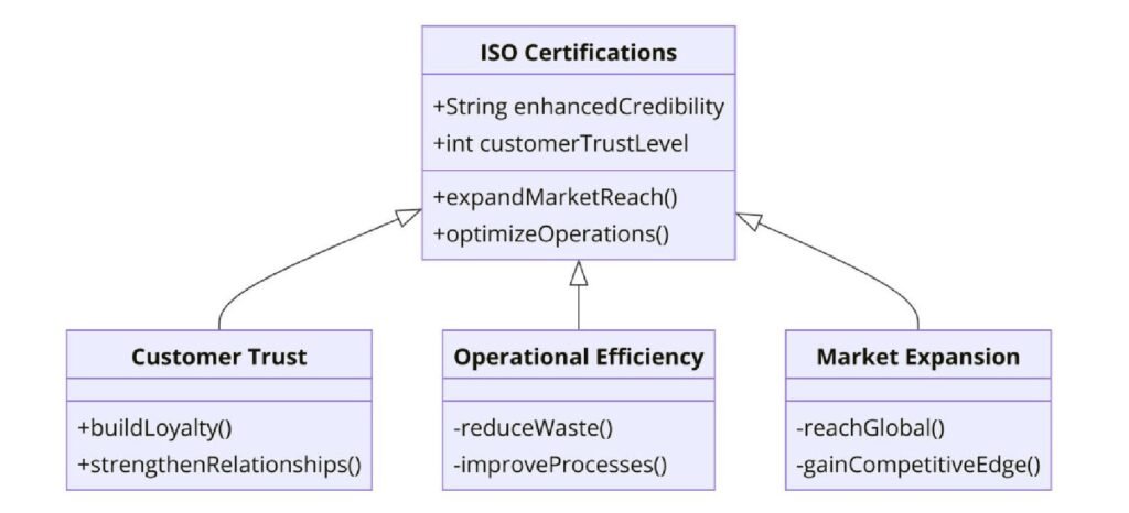Benefits of ISO Certifications for Online Automotive Parts and Accessories Sellers