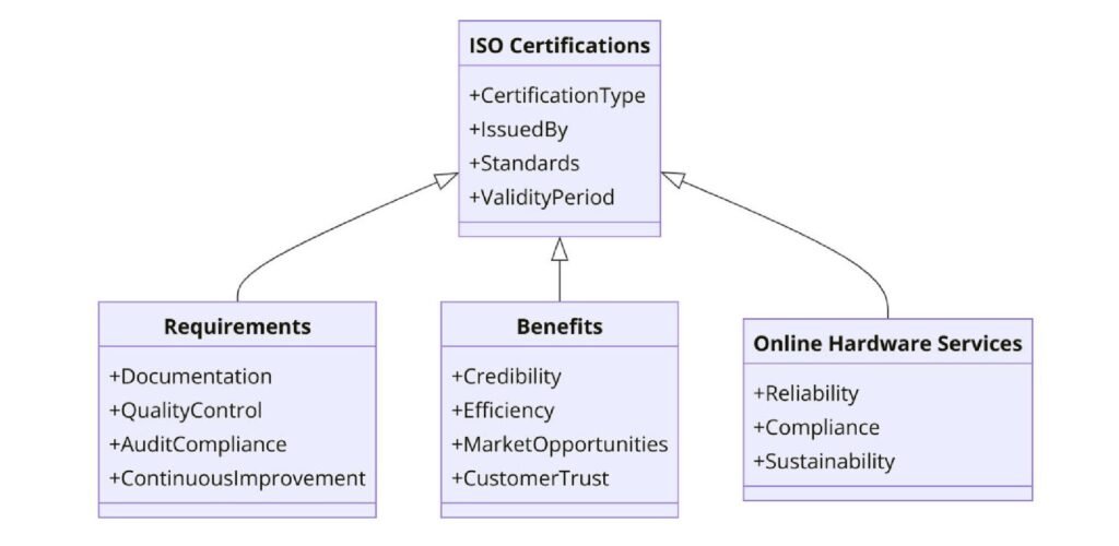 ISO Certifications for Online Hardware and Tool Services Businesses, Requirements and Benefits
