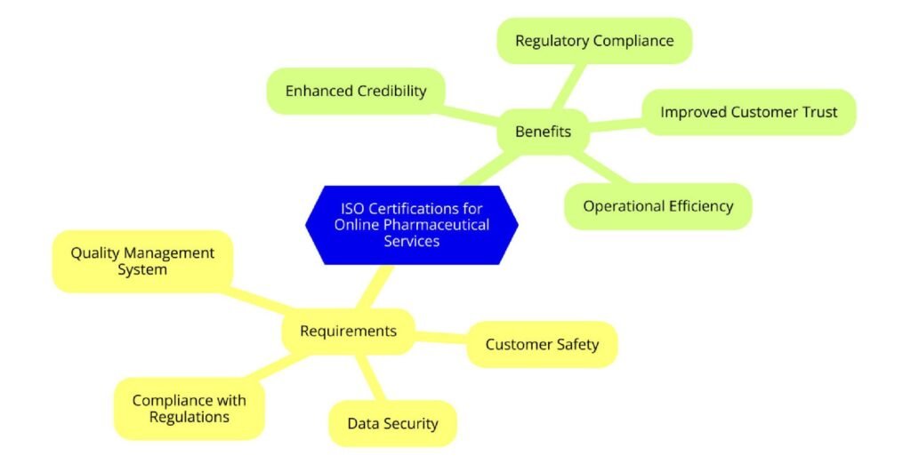 ISO Certifications for Online Pharmaceutical Services Businesses, Requirements and Benefits