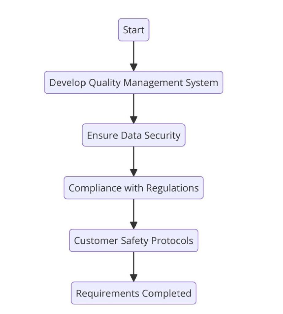 Requirements of ISO Certifications for Online Pharmaceutical Services