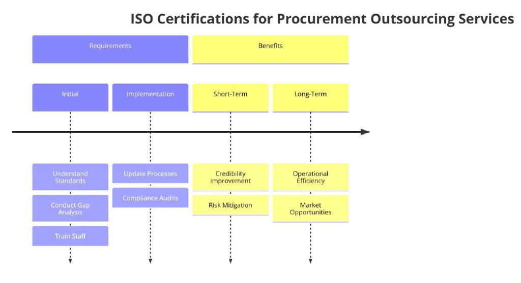 ISO Certifications for Procurement Outsourcing Services Businesses, Requirements and Benefits