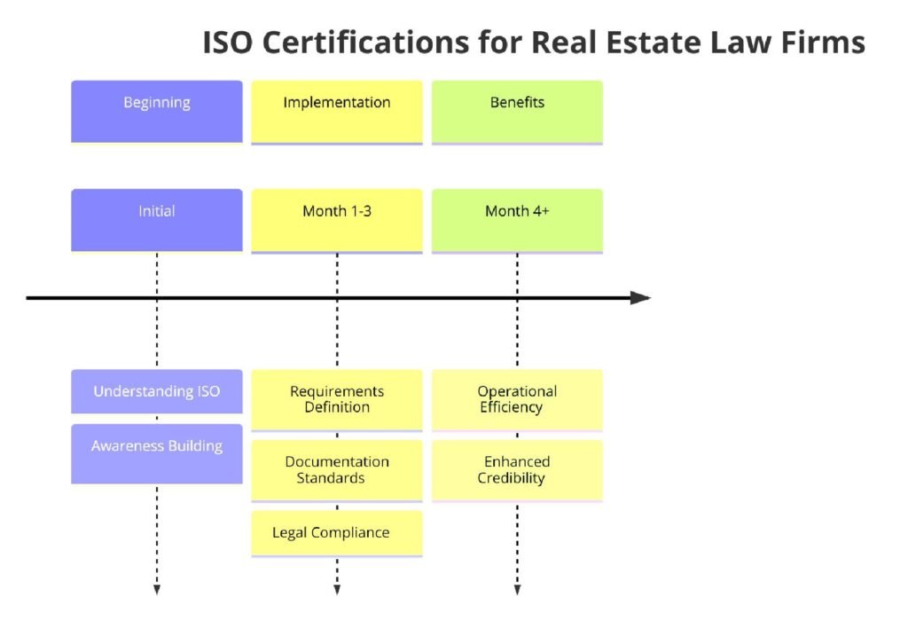 ISO Certifications for Real Estate Law Firms Businesses, Requirements and Benefits