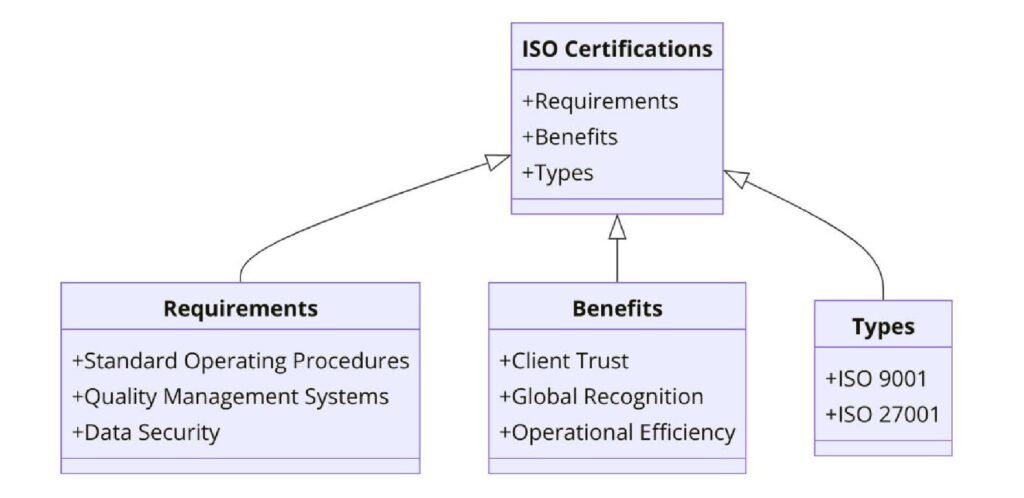 ISO Certifications for Transcription Services Businesses, Requirements and Benefits