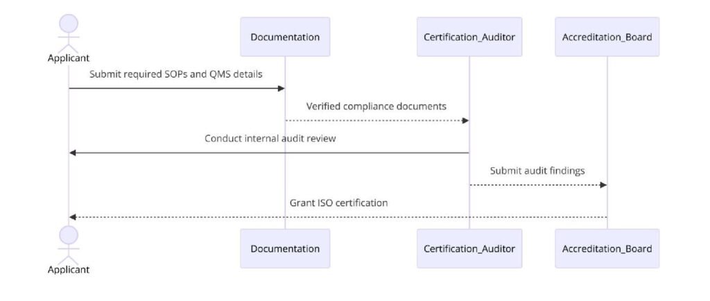 Requirements of ISO Certifications for Transcription Services