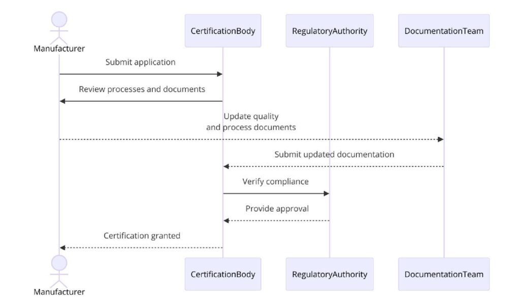 Requirements of ISO Certifications for Truck Parts Manufacturing