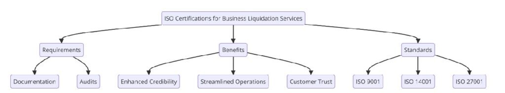 ISO Certifications for Business Liquidation Services Businesses, Requirements and Benefits